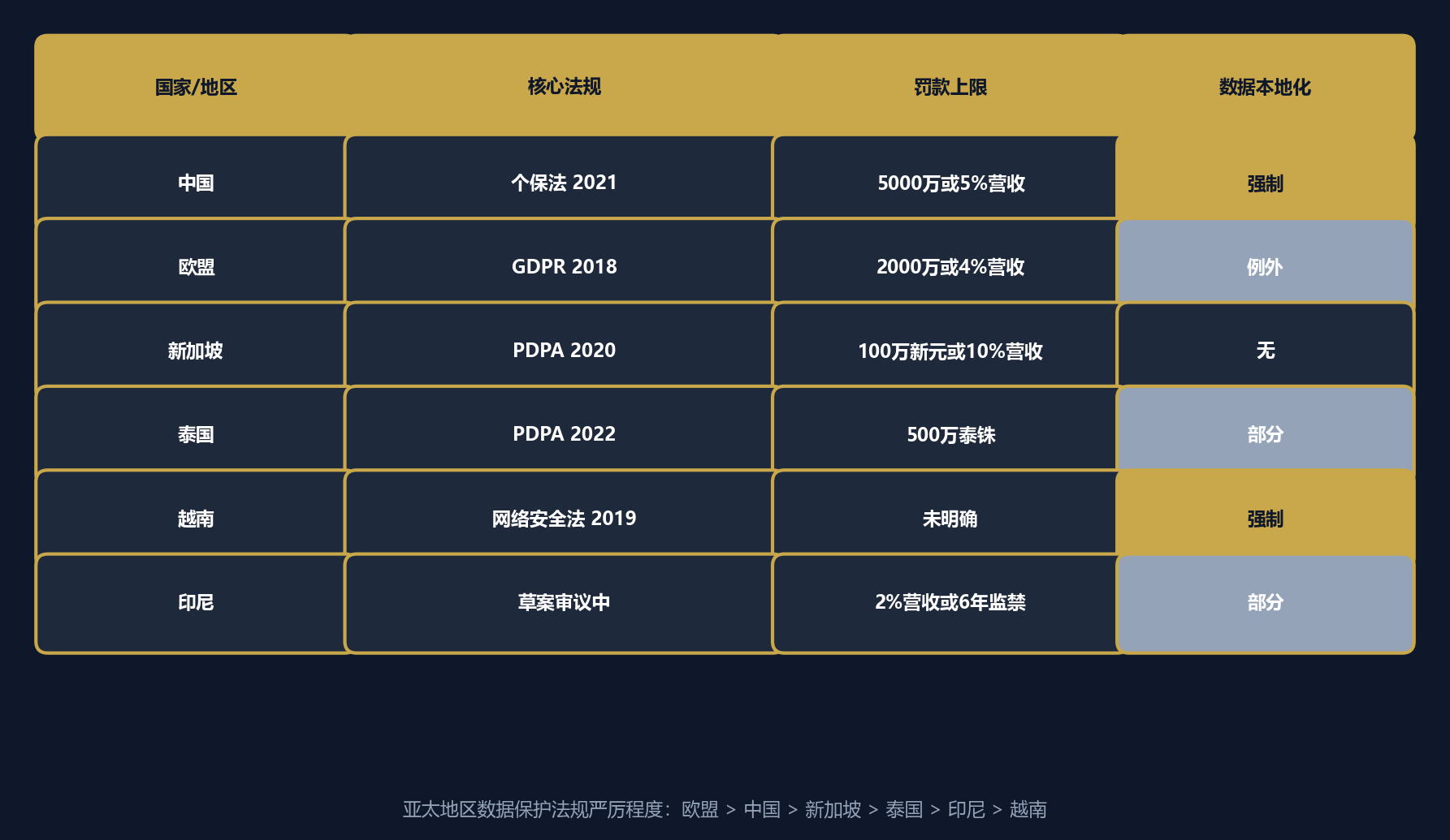 亚太数据跨境合规:中国个保法、GDPR 与东盟框架的冲突与协调
