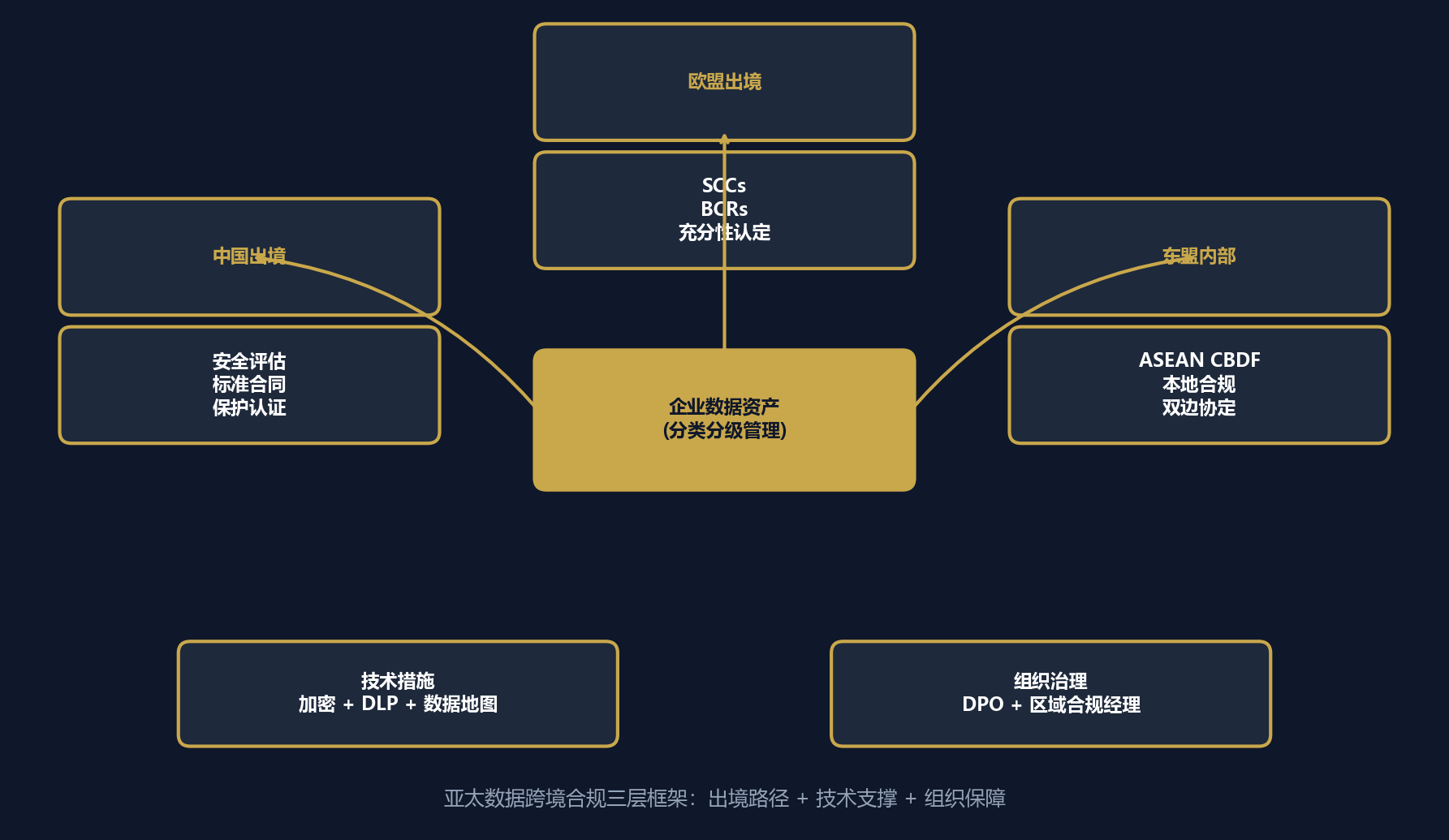 亚太数据跨境合规:中国个保法、GDPR 与东盟框架的冲突与协调