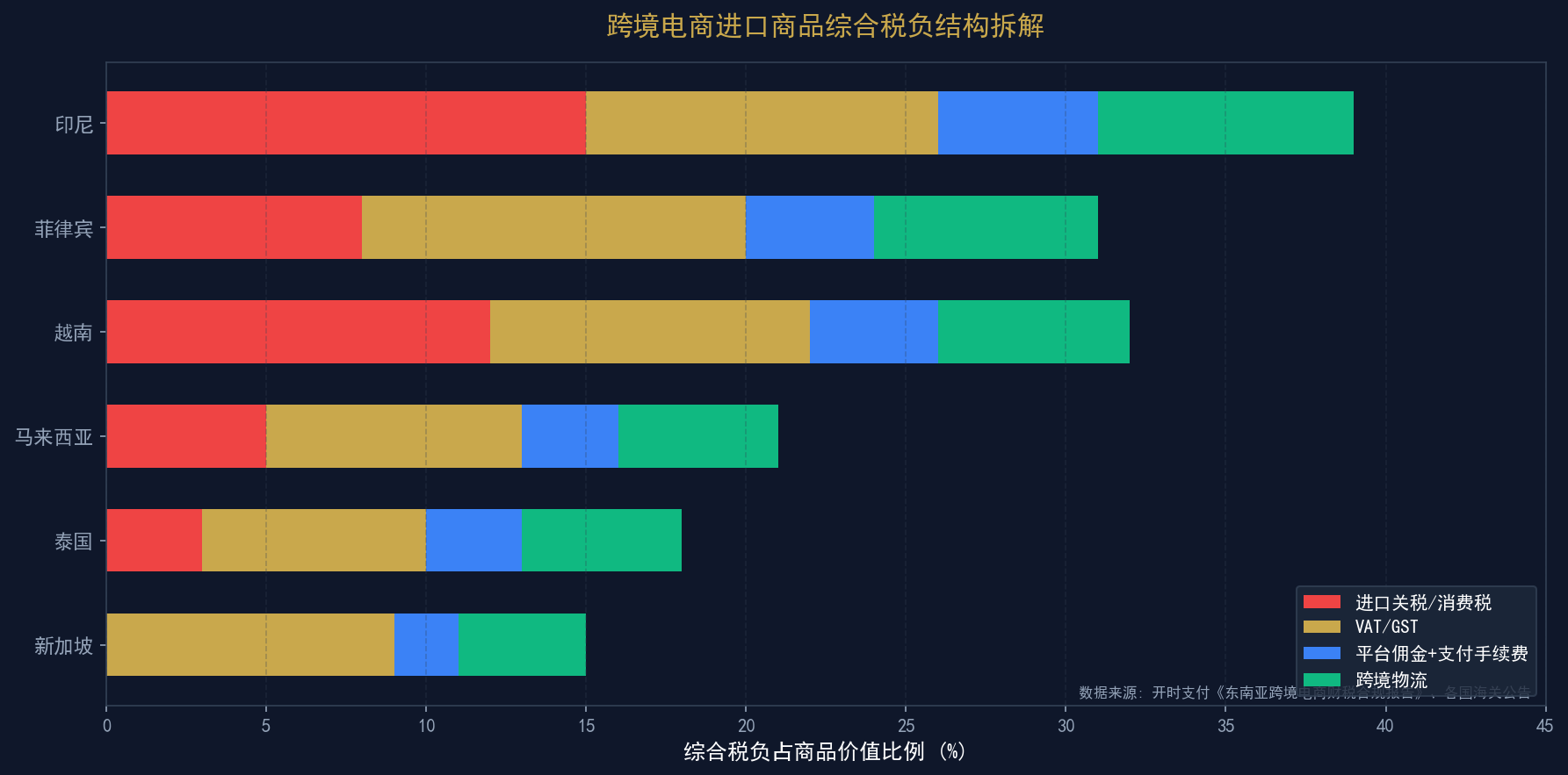 跨境电商进口商品综合税负结构拆解