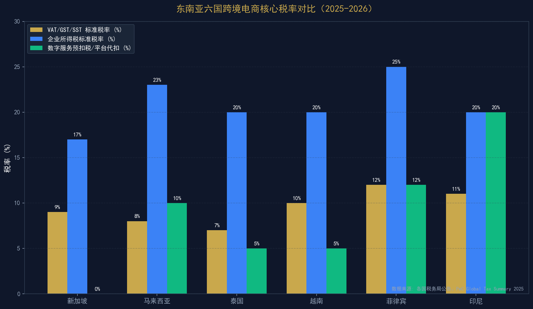 东南亚六国跨境电商核心税率对比