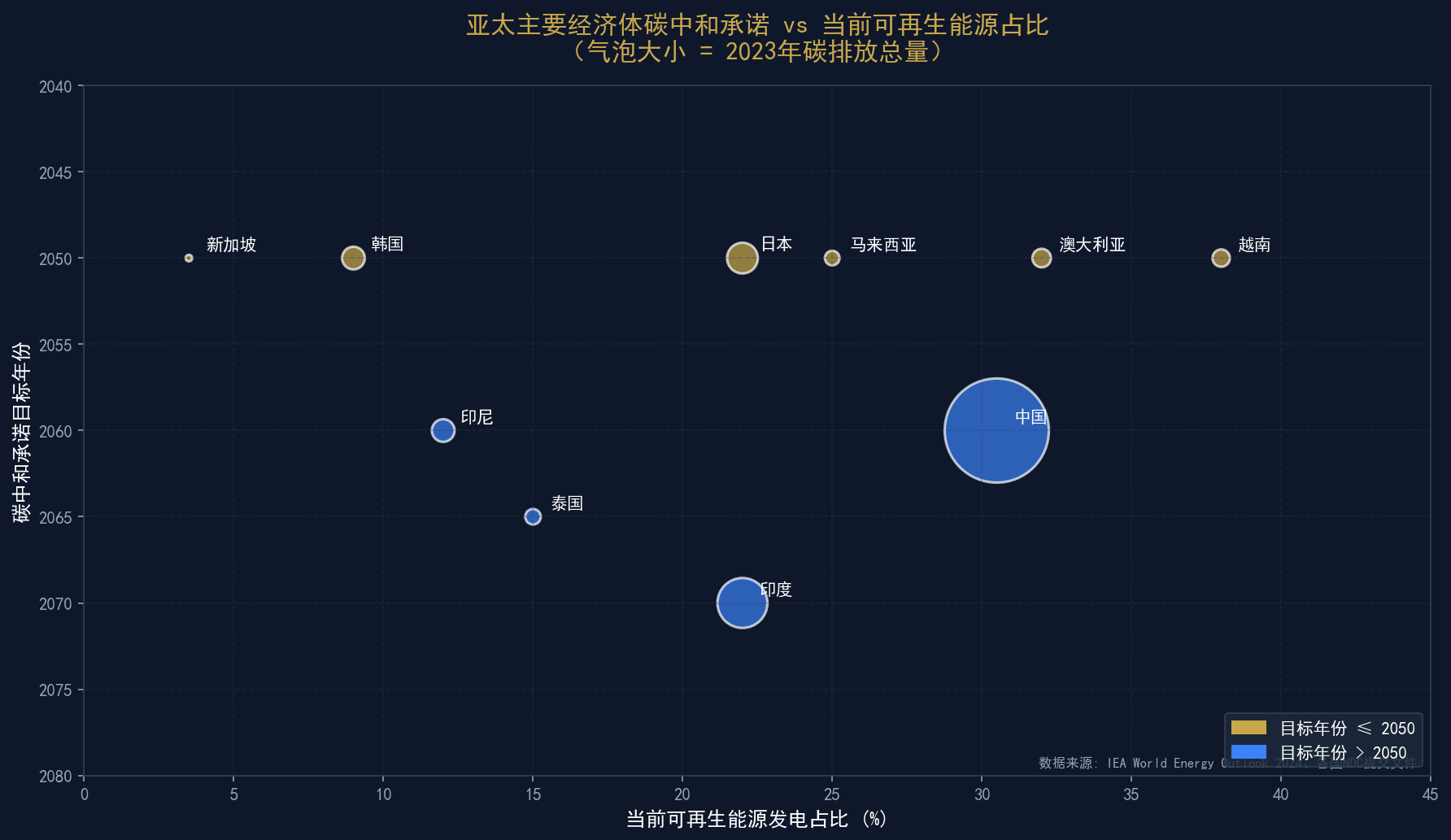 亚太主要经济体碳中和承诺 vs 当前可再生能源占比