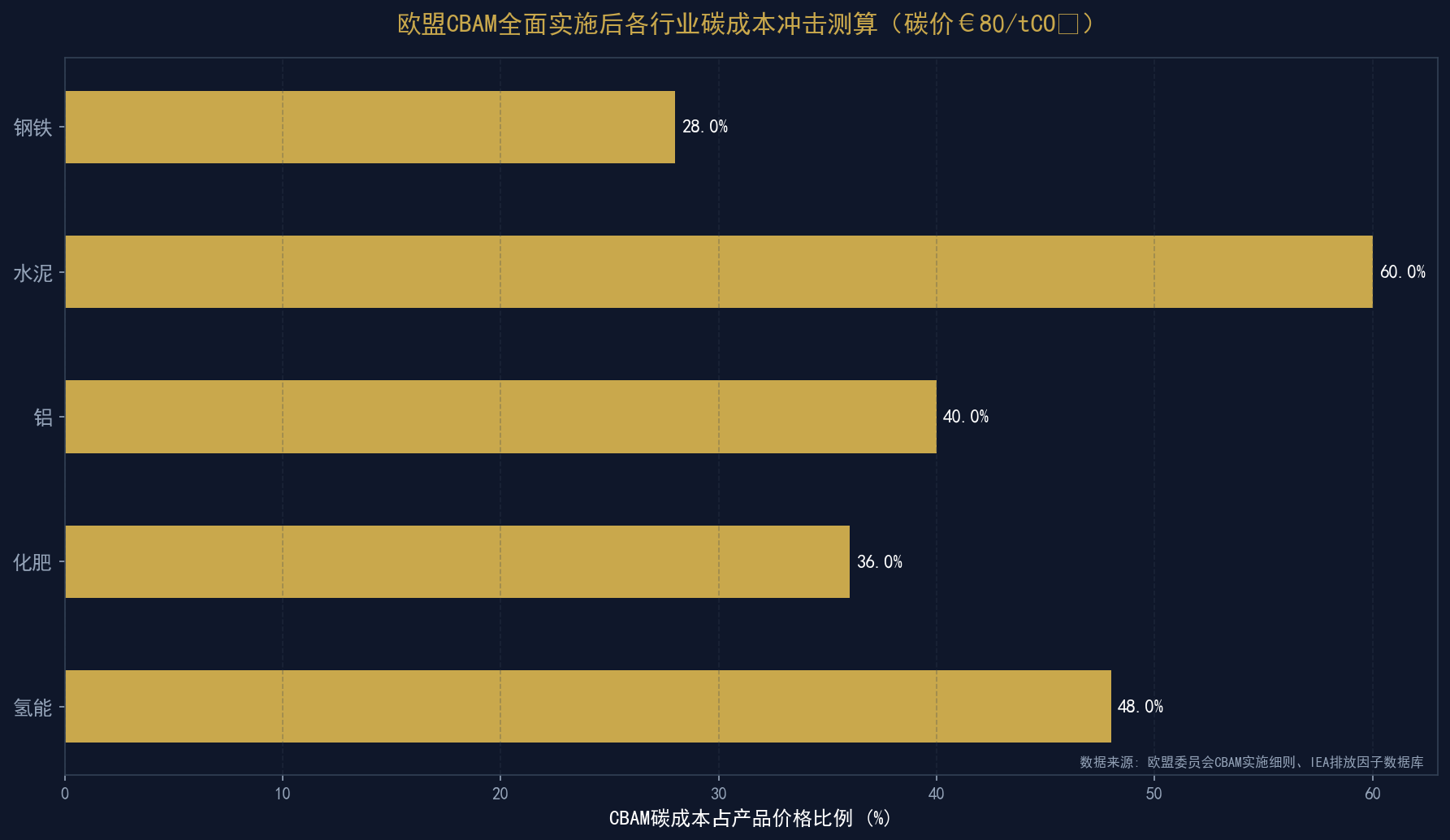 欧盟CBAM全面实施后各行业碳成本冲击测算