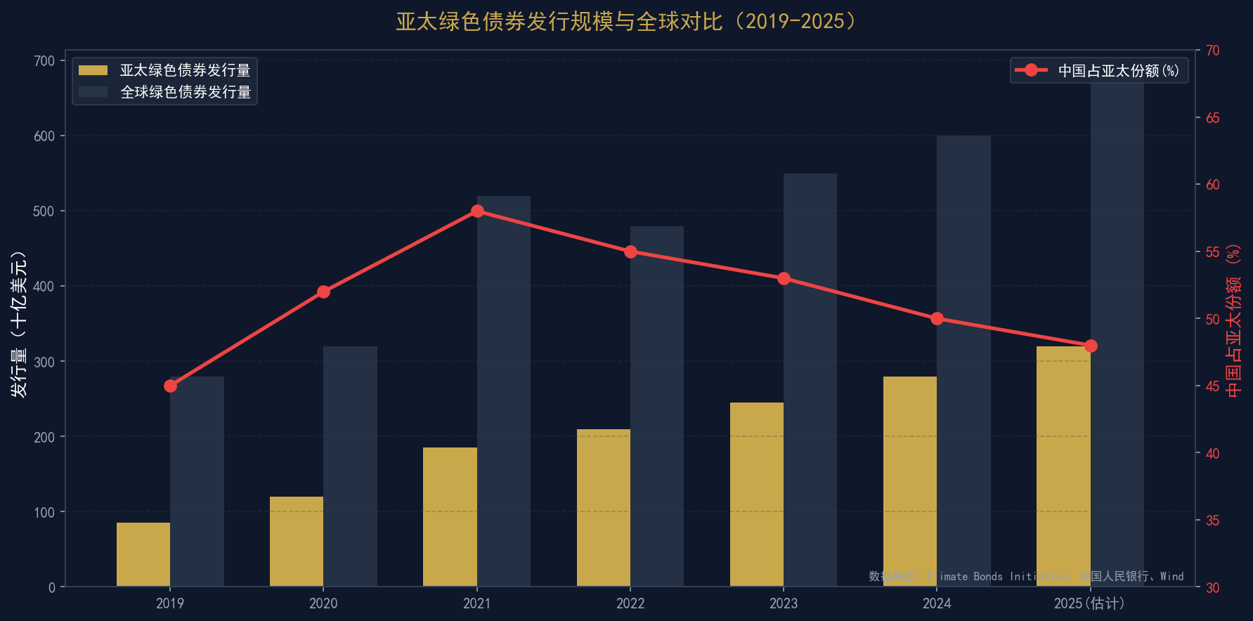 亚太绿色债券发行规模与全球对比