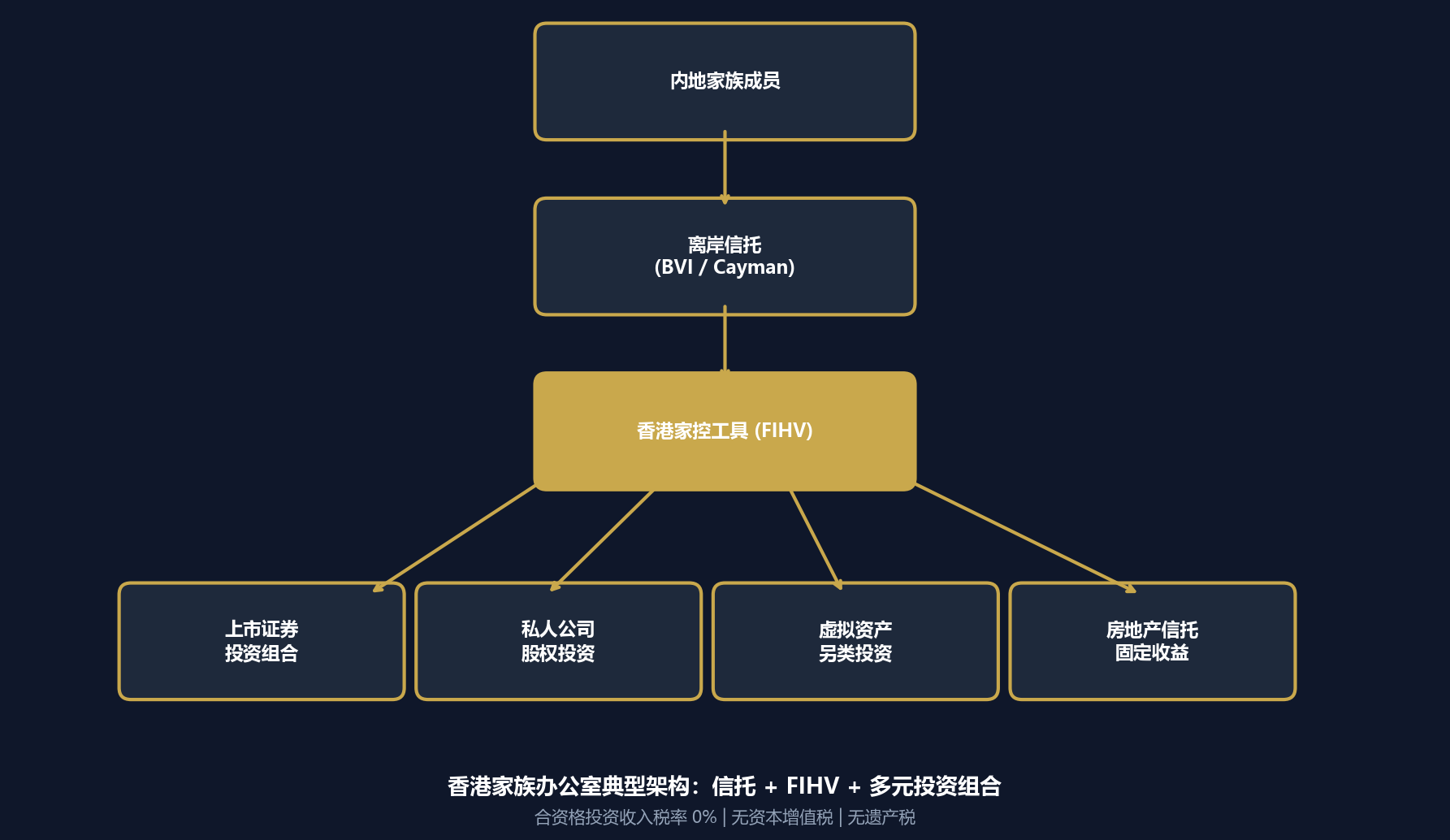 香港家族办公室设立全流程:FIHV 税务架构与亚太财富规划