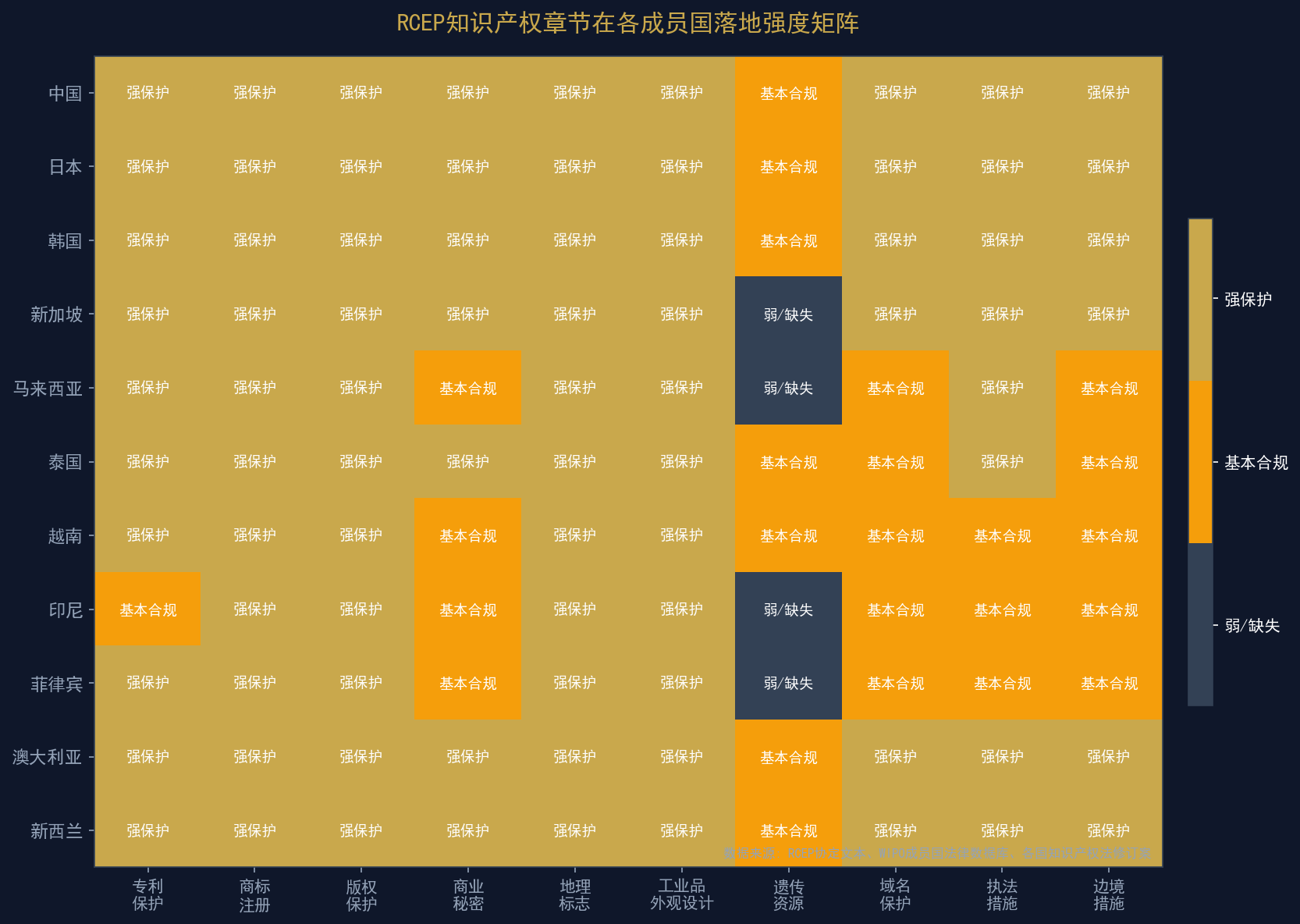RCEP知识产权章节在各成员国落地强度矩阵