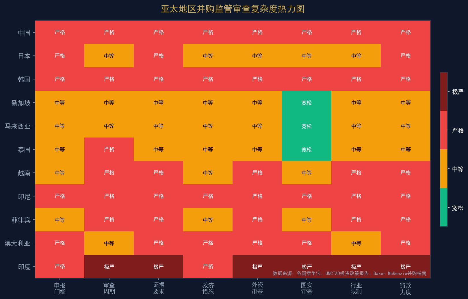 亚太地区并购监管审查复杂度热力图