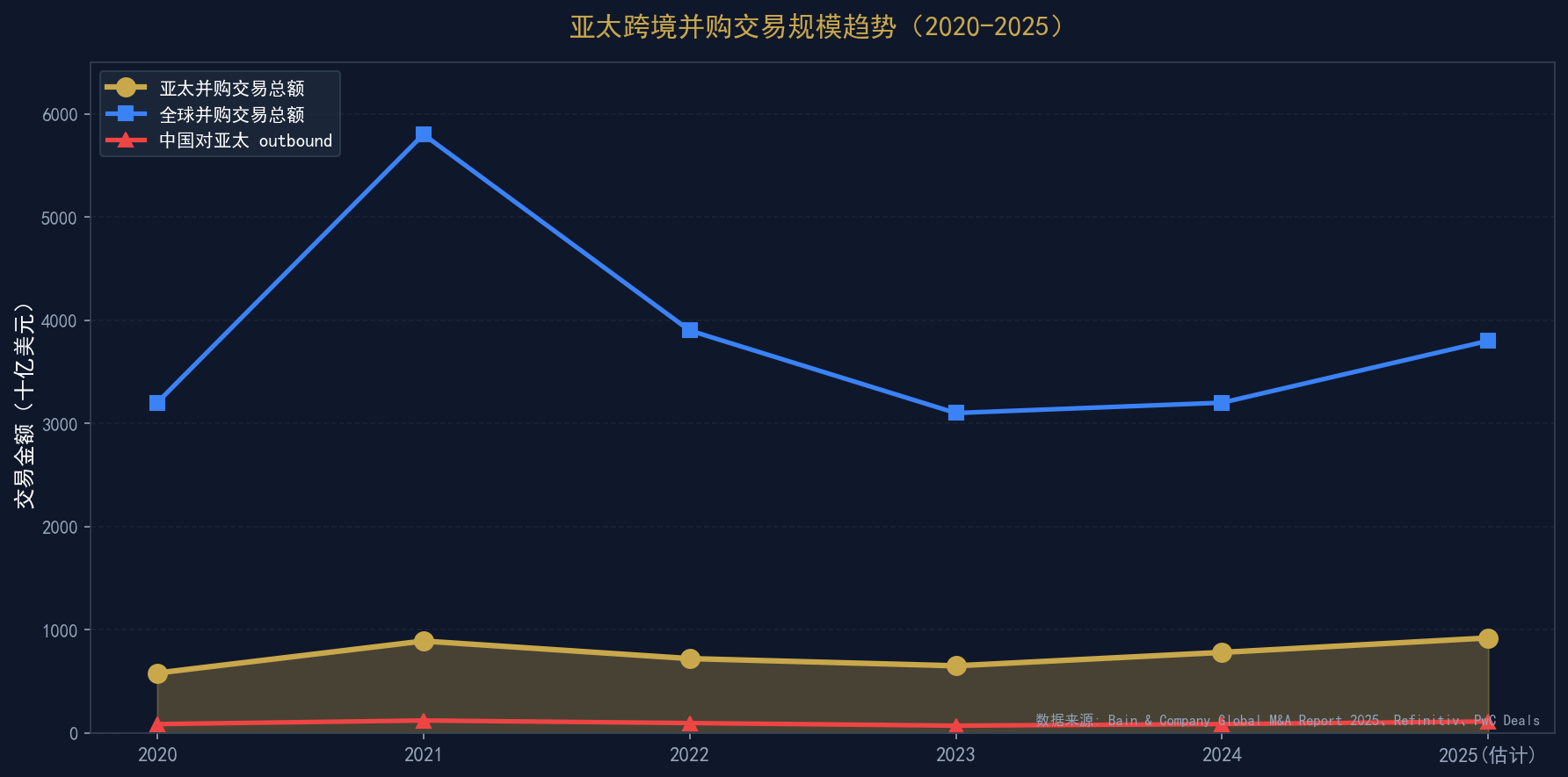 亚太跨境并购交易规模趋势