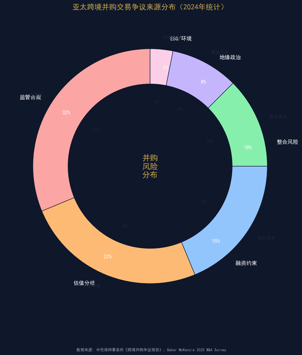 亚太跨境并购交易争议来源分布