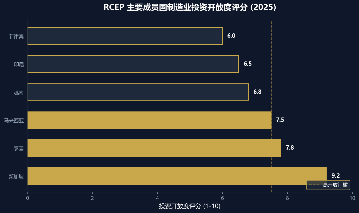 RCEP 东南亚市场准入