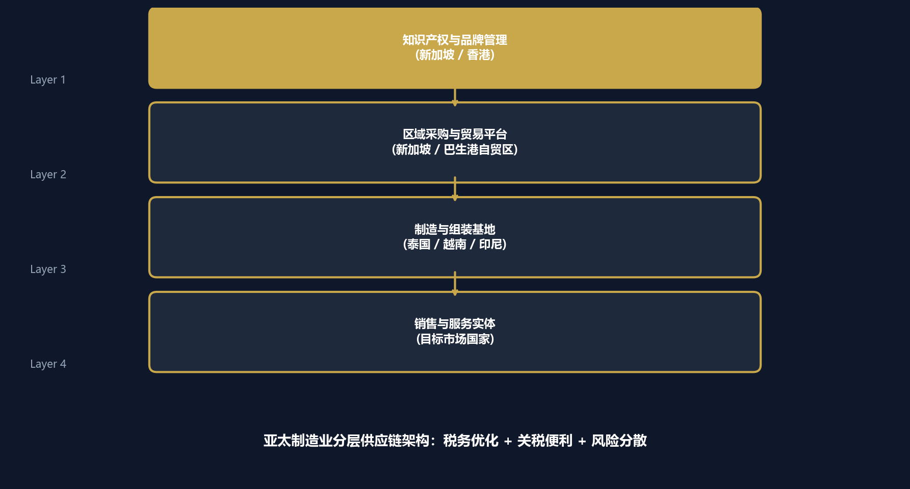 东盟制造业转移:跨境供应链重构与关税筹划实务